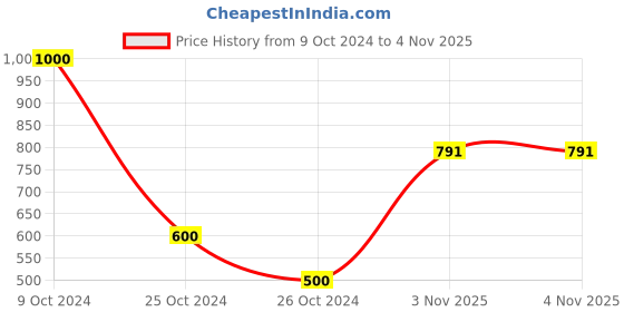myntra.com 925 SILLER Rhodium-Plated Stud Nosepin 925 siller Price History Graph from 9 Oct 2024 to 3 Nov 2025
