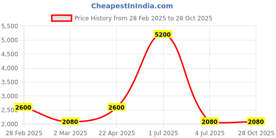 myntra.com 925 SILLER Rhodium-Plated Zircon Studded 925 Silver Threader Chain With Bar Drop Earrings 925 siller Price History Graph from 28 Feb 2025 to 28 Oct 2025