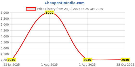 myntra.com 925 SILLER Set of 2 925 Pure Silver Triple Evil Eye Anklets 925 siller Price History Graph from 23 Jul 2025 to 25 Oct 2025