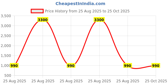 myntra.com 925 SILLER Sterling Silver Rhodium-Plated Artificial Stones Studded Quirky Studs 925 siller Price History Graph from 25 Aug 2025 to 25 Oct 2025