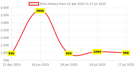 myntra.com 925 SILLER Sterling Silver Rhodium-Plated Single Anklet 925 siller Price History Graph from 22 Apr 2025 to 14 Jul 2025