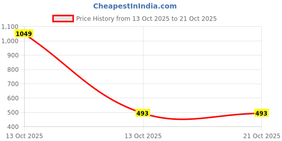 myntra.com 98 degree north 98 Degree Round Neck Cotton T-shirt 98 degree north Price History Graph from 13 Oct 2025 to 21 Oct 2025