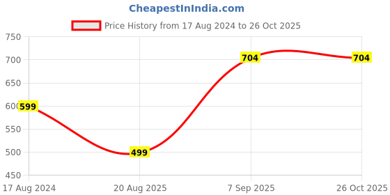 myntra.com 98 Degree North Cotton Top 98 degree north Price History Graph from 17 Aug 2024 to 26 Oct 2025