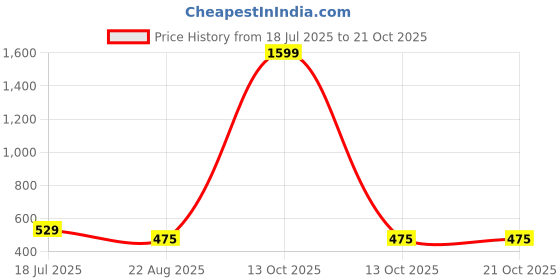 myntra.com 98 Degree North Graphic Printed Round Neck Drop-Shoulder Sleeves Cotton T-shirt 98 degree north Price History Graph from 18 Jul 2025 to 20 Oct 2025