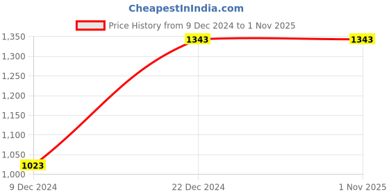 myntra.com 98 Degree North Men Olive Green Pullover 98 degree north Price History Graph from 9 Dec 2024 to 30 Oct 2025