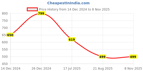 myntra.com 98 Degree North Men Solid Polo Collar Pure Cotton Pocket T-shirt 98 degree north Price History Graph from 14 Dec 2024 to 3 Nov 2025