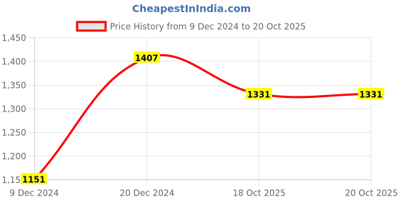 myntra.com 98 Degree North Men Turtle Neck Woollen Pullover Sweater 98 degree north Price History Graph from 9 Dec 2024 to 20 Oct 2025