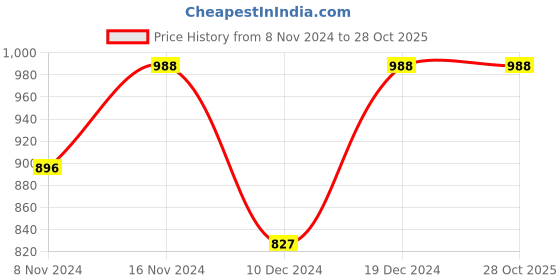 myntra.com 98 Degree North Polo Collar Long Sleeve Cotton Regular T-shirt 98 degree north Price History Graph from 8 Nov 2024 to 28 Oct 2025
