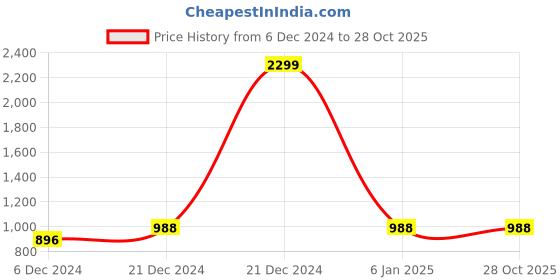 myntra.com 98 Degree North Polo Collar Long Sleeve Cotton Regular T-shirt 98 degree north Price History Graph from 6 Dec 2024 to 28 Oct 2025