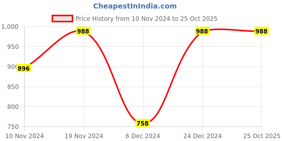 myntra.com 98 Degree North Polo Collar Long Sleeve Pockets Cotton Regular T-shirt 98 degree north Price History Graph from 10 Nov 2024 to 25 Oct 2025