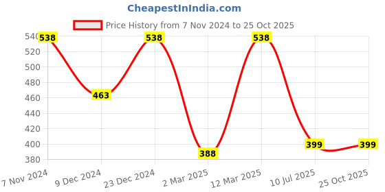 myntra.com 98 Degree North Polo Collar Short Sleeves Regular T-shirt 98 degree north Price History Graph from 7 Nov 2024 to 25 Oct 2025