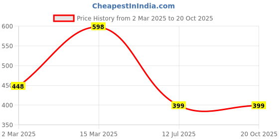 myntra.com 98 Degree North Polo Collar Short Sleeves Regular T-shirt 98 degree north Price History Graph from 2 Mar 2025 to 20 Oct 2025