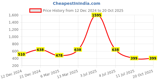 myntra.com 98 Degree North Polo Collar Short Sleeves Regular T-shirt 98 degree north Price History Graph from 12 Dec 2024 to 20 Oct 2025
