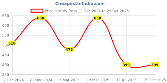 myntra.com 98 Degree North Polo Collar Short Sleeves Regular T-shirt 98 degree north Price History Graph from 12 Dec 2024 to 29 Oct 2025