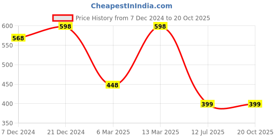 myntra.com 98 Degree North Polo Collar Short Sleeves Regular T-shirt 98 degree north Price History Graph from 7 Dec 2024 to 20 Oct 2025
