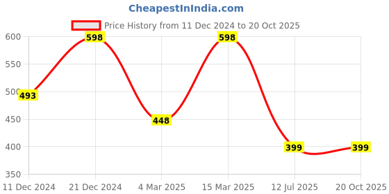 myntra.com 98 Degree North Polo Collar Short Sleeves Regular T-shirt 98 degree north Price History Graph from 11 Dec 2024 to 20 Oct 2025