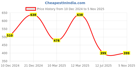 myntra.com 98 Degree North Polo Collar Short Sleeves Regular T-shirt 98 degree north Price History Graph from 10 Dec 2024 to 3 Nov 2025