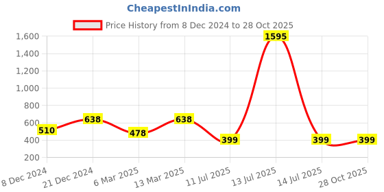 myntra.com 98 Degree North Polo Collar T-shirt 98 degree north Price History Graph from 8 Dec 2024 to 27 Oct 2025