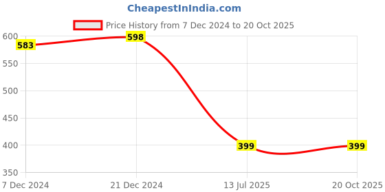 myntra.com 98 Degree North Polo Collar T-shirt 98 degree north Price History Graph from 7 Dec 2024 to 20 Oct 2025