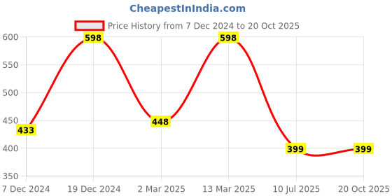 myntra.com 98 Degree North Polo Collar T-shirt 98 degree north Price History Graph from 7 Dec 2024 to 20 Oct 2025