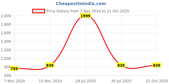 myntra.com 98 Degree North Turtle Neck Cotton Pullover 98 degree north Price History Graph from 7 Nov 2024 to 21 Oct 2025