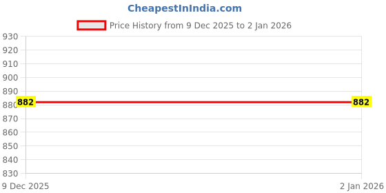 myntra.com 98 Degree North Women Ribbed Pullover 98 degree north Price History Graph from 9 Dec 2025 to 1 Jan 2026