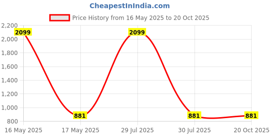 myntra.com 98 Degree North Women Striped Pullover 98 degree north Price History Graph from 16 May 2025 to 20 Oct 2025