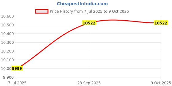 myntra.com vibbes 99 Names of Allah 100 Frame Set vibbes Price History Graph from 7 Jul 2025 to 8 Oct 2025