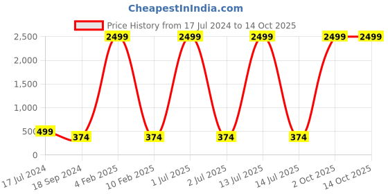 myntra.com 999Store Beautiful Sunset Beach Waves Wall Painting Set Of 3 Frames 999store Price History Graph from 17 Jul 2024 to 13 Oct 2025