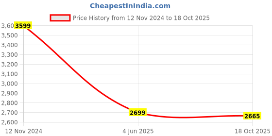 myntra.com 999Store Beige & Black Tribal Patterns Canvas Wall Art 999store Price History Graph from 12 Nov 2024 to 18 Oct 2025