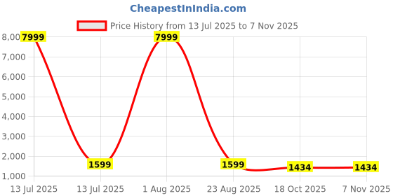 myntra.com 999Store Beige & Blue 1 Piece Lord Ganesha Religious Canvas Wall Art 999store Price History Graph from 13 Jul 2025 to 6 Nov 2025