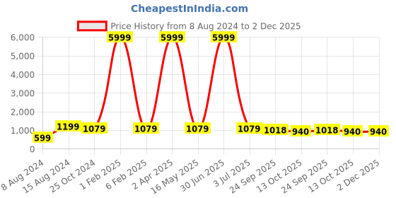 myntra.com 999Store Beige & Blue Circle Abstract Canvas Wall Art 999store Price History Graph from 8 Aug 2024 to 2 Dec 2025