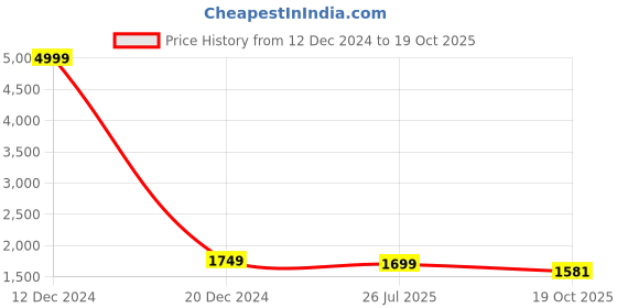 myntra.com 999Store Beige & Blue Geometric Canvas Wall Art 999store Price History Graph from 12 Dec 2024 to 19 Oct 2025