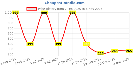 myntra.com 999Store Beige & Blue Lord Krishna Playing Flute & Peacock Photo Painting Wall Art 999store Price History Graph from 2 Feb 2025 to 2 Nov 2025
