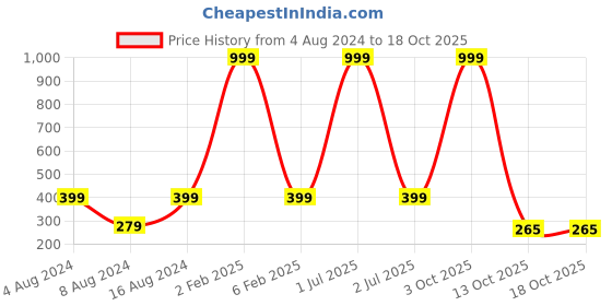 myntra.com 999Store Beige & Blue Lord Krishna Playing Flute Photo Painting With Photo Frame 999store Price History Graph from 4 Aug 2024 to 18 Oct 2025
