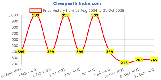 myntra.com 999Store Beige & Blue Lord Radha Krishna With Peacock Painting With Photo Frame 999store Price History Graph from 16 Aug 2024 to 20 Oct 2025