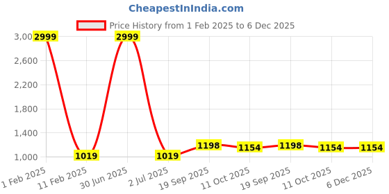 myntra.com 999Store Beige & Green 3 Pieces Birds and Animals Wall Art 999store Price History Graph from 1 Feb 2025 to 6 Dec 2025