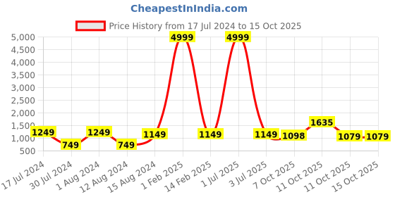 myntra.com 999Store Beige & Green Canvas Abstract Wall Art 999store Price History Graph from 17 Jul 2024 to 15 Oct 2025