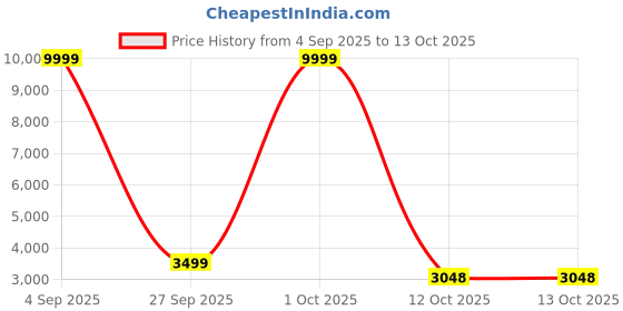myntra.com 999Store Beige & Green Geometric Abstract Canvas Wall Art 999store Price History Graph from 4 Sep 2025 to 12 Oct 2025