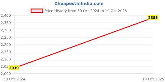 myntra.com 999Store Beige & Green Lord Krishna Playing Flute With Tree Wall Art Painting 999store Price History Graph from 30 Oct 2024 to 19 Oct 2025