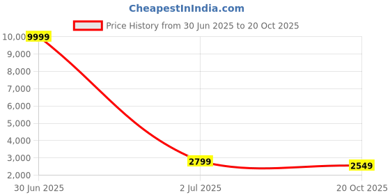myntra.com 999Store Beige & Lavender Flower With Leaf Modern Art Canvas Wall Painting 999store Price History Graph from 30 Jun 2025 to 20 Oct 2025