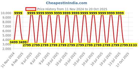 myntra.com 999Store Beige & Orange Canvas Abstract Wall Painting 999store Price History Graph from 11 Nov 2024 to 17 Oct 2025