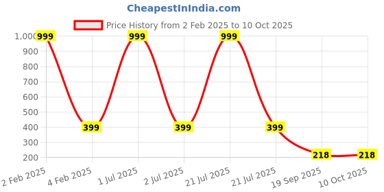 myntra.com 999Store Beige & Red Lakshmi With Ganesha & Saraswati Painting Wall Art With Photo Frame 999store Price History Graph from 2 Feb 2025 to 9 Oct 2025