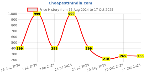 myntra.com 999Store Beige & Red Lord Ram With Sita & Bharat Hanuman Photo Painting Wall Art 999store Price History Graph from 15 Aug 2024 to 17 Oct 2025