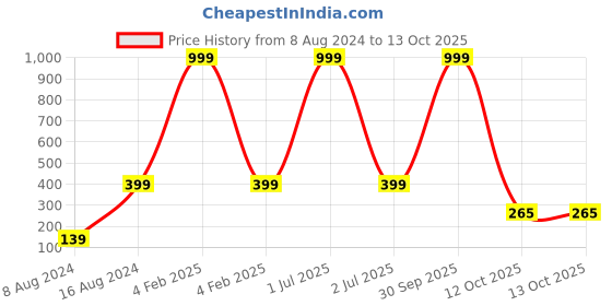 myntra.com 999Store Beige & Red Sherawali Mata Sitting On Tiger Photo Painting With Photo Frame 999store Price History Graph from 8 Aug 2024 to 13 Oct 2025