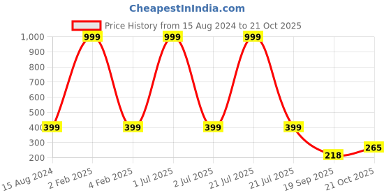myntra.com 999Store Beige & White Lord Sai Baba Poster Painting Wall Art With Frame 999store Price History Graph from 15 Aug 2024 to 21 Oct 2025