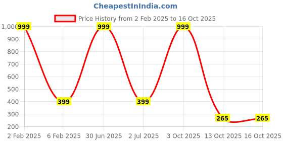 myntra.com 999Store Beige & Yellow Blessing Lord Sai Baba Painting With Photo Frame Wall Art 999store Price History Graph from 2 Feb 2025 to 16 Oct 2025