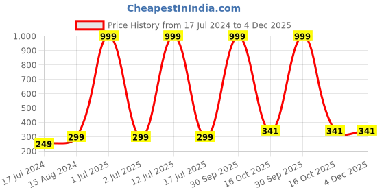 myntra.com 999Store Beige Ladys and Man Statue Self-Adhesive Mural Wallpaper 999store Price History Graph from 17 Jul 2024 to 4 Dec 2025