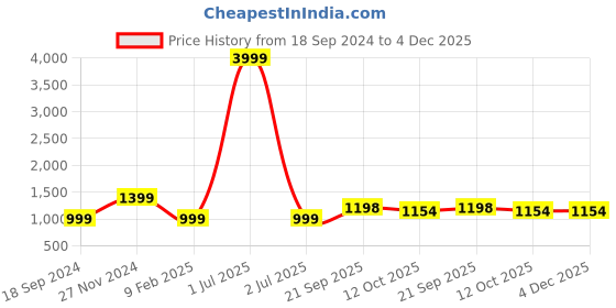 myntra.com 999Store Black & Blue 5 Pieces Elephant Face Art MDF Wall Painting Set 999store Price History Graph from 18 Sep 2024 to 4 Dec 2025