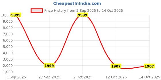 myntra.com 999Store Black & Blue Religious Printed Canvas Wall Art 999store Price History Graph from 3 Sep 2025 to 13 Oct 2025
